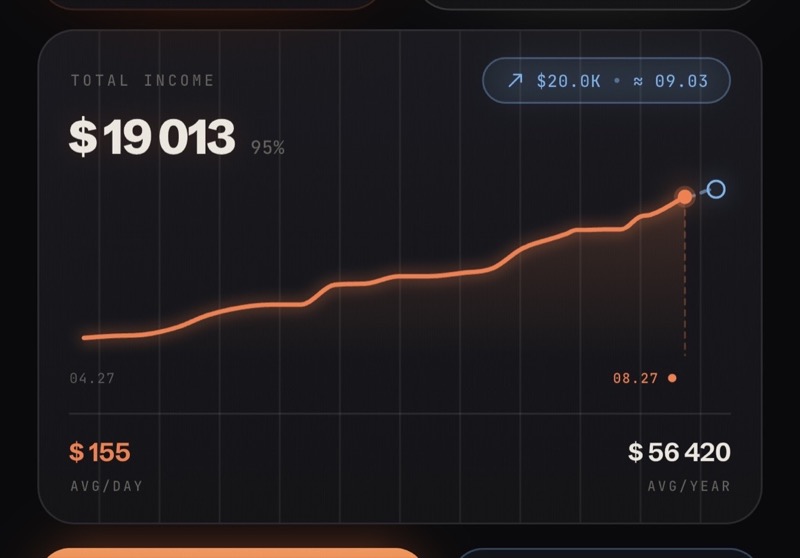 MoneyWorks live income graph with rolling total, average per day, annual pace, and projected goal date