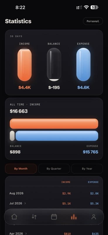 MoneyWorks statistics for income, balance, and expenses across time periods